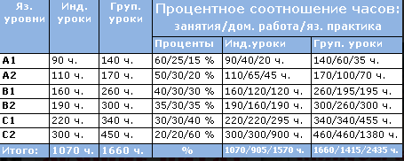 Надо выучить. Сколько нужно часов чтобы выучить английский. За сколько времени можно выучить английский язык. Сколько часов нужно чтобы выучить язык. Количество часов для изучения английского.