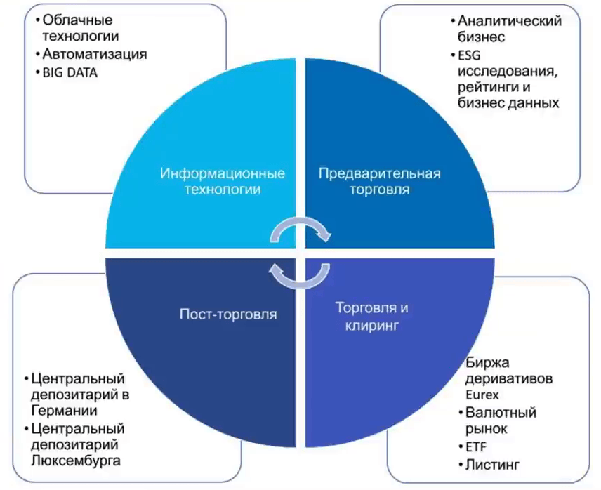 Бизнес Deutsche Börse AG