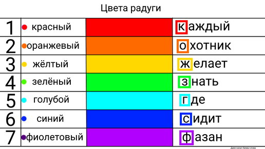 Каждый охотник желает знать где сидит фазан цвета радуги фото по порядку список