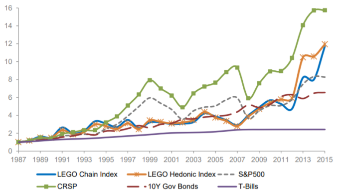 Инвестиции в LEGO против прочих активов (1987 - 2015)