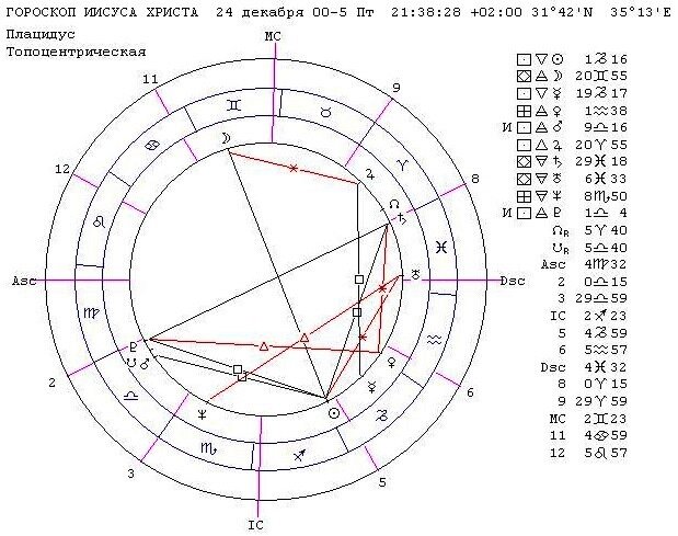 Гороскоп Иисуса Христа с куспидом 3 дома в Весах