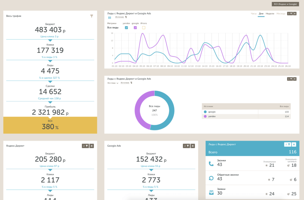 Из таких Дашбордов можно быстро узнать, как идут дела в маркетинге бизнеса