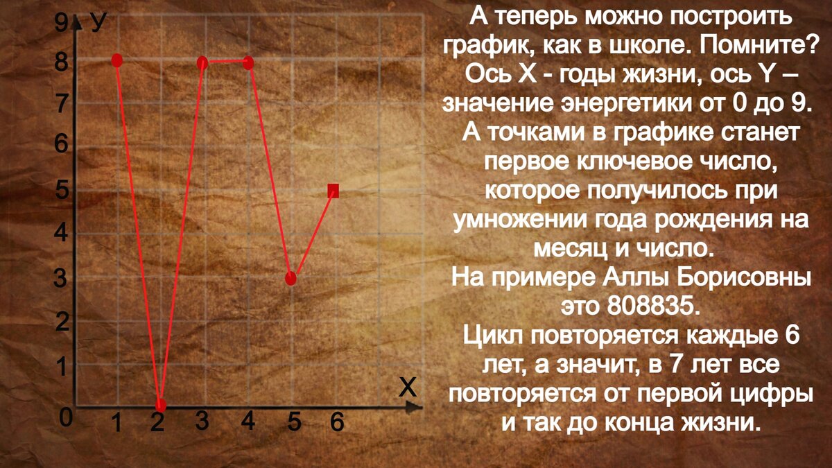 Как по дате рождения узнать свой потенциал и на какие годы приходятся его  взлеты и падения | Большая Книга Перемен | Дзен