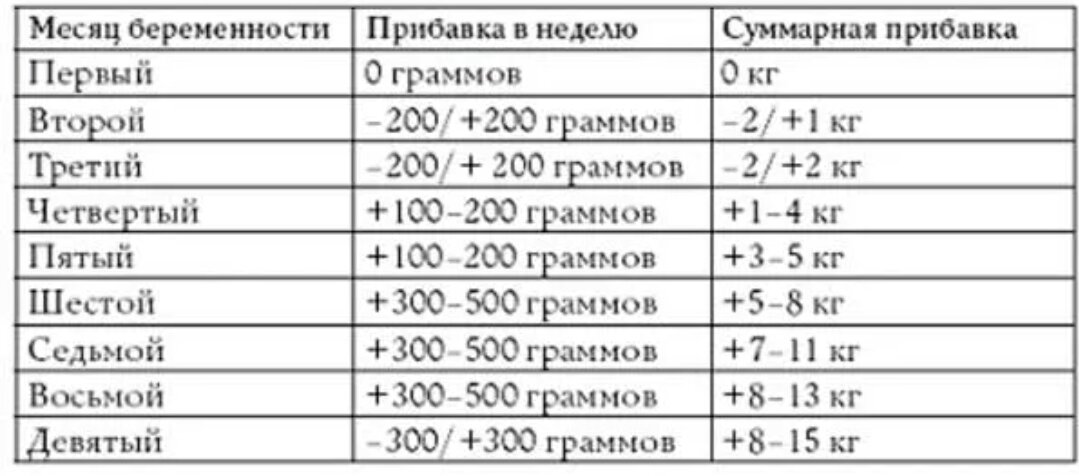 Нормы веса (источник: https://snovonovo.ru/ves-pri-beremennosti.html)