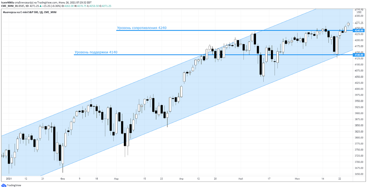 Индекс S&P 500, 1D