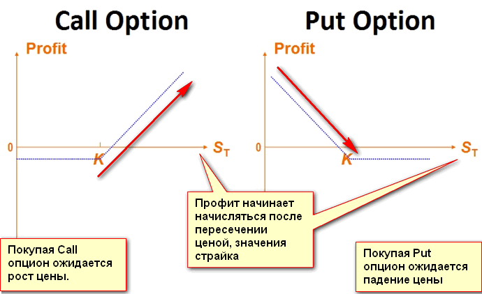 Бинарные опционы - что такое и с чем едят