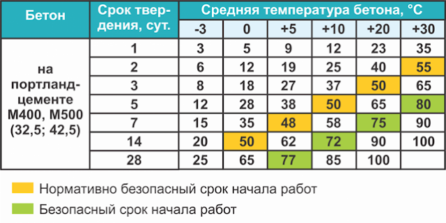 Ключевые стадии застывания