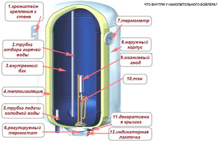 Как собрать накопительный водонагреватель своими руками.