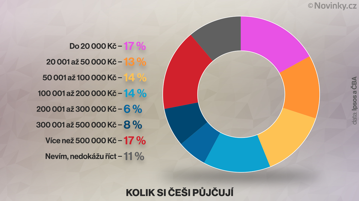 Каждый десятый чех, имеющий кредит, берёт на себя рискованные обязательства  | Недвижимость в Чехии Binio Praha | Дзен