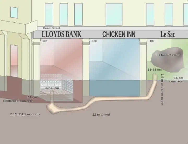 Чтобы попасть в хранилище банка Lloyds, воры прорыли туннель из арендованной витрины через две двери от банка.