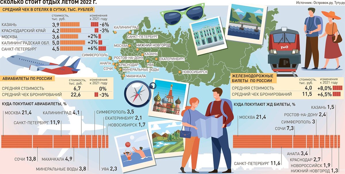 Данные Островок.ру и Туту.ру, источник фото - сайт https://clck.ru/33Chrs