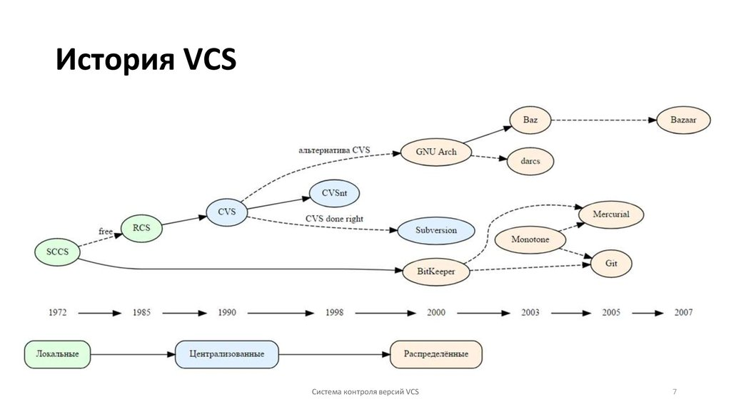 Git history