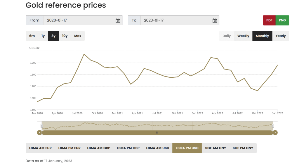 Источник: Gold.org. Дата: 17 января 2023 года