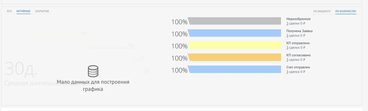 Что показывает аналитика. (Добавил еще 2 сделки, потому что с 1 она не строилась :D)