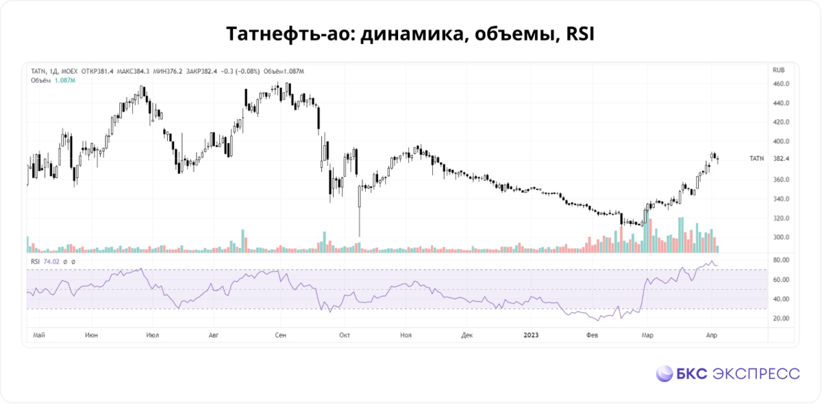 Сильно упавшие акции. Падение акций. Акции Газпрома. График падения акций. Падение рынка.