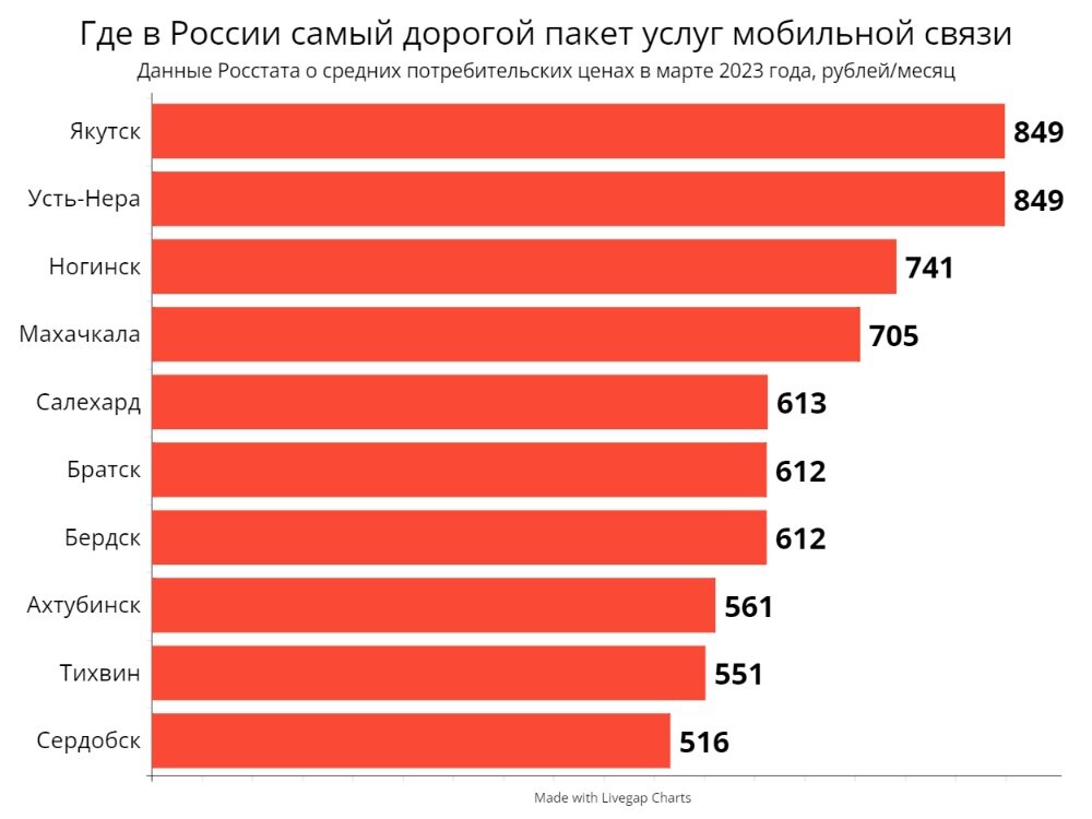                                                        Инфографика: ForPost