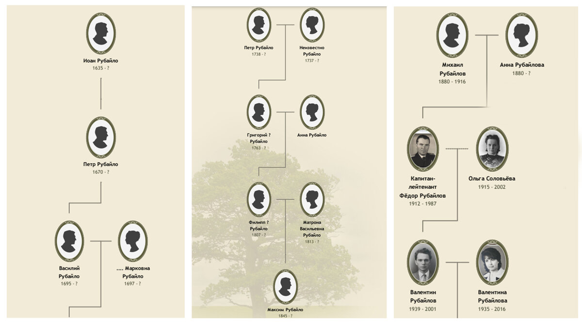 Слева направо - мои предки до бабушки и дедушки.