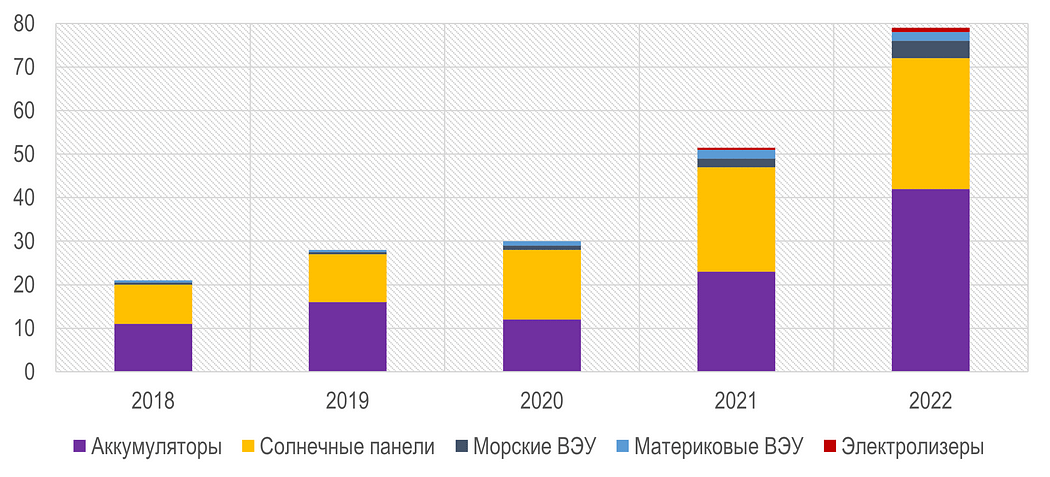 Глобальные инвестиции в производственные активы, выпускающие оборудование, необходимые для энергетического перехода, $ млрд в год. Источник: [4]