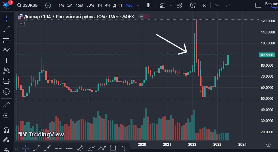 Доллар/Рубль 1М ru.tradingview.com