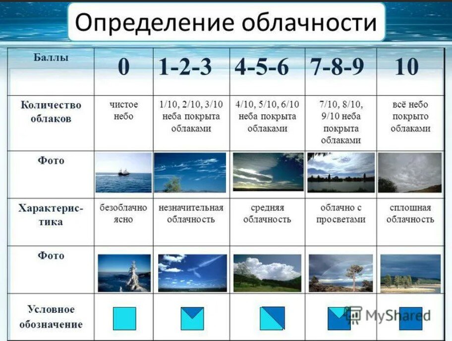 Распределение облачности и осадков на земле