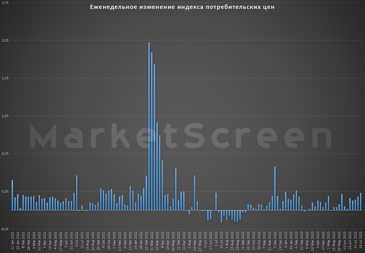 Доброе утро, всем привет!Четверг. А значит время узнать о состоянии дел с нашей с вами инфляцией. На неделе с 18 по 24 июля 2023 г. на потребительском рынке цены выросли на 0,23%.-2