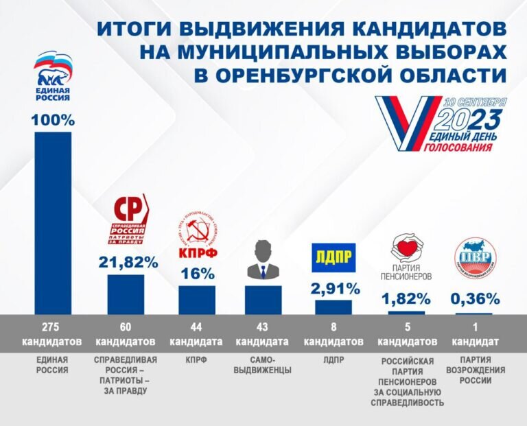    На предстоящих выборах в Оренбуржье на один мандат претендуют два человека Белов Михаил Александрович