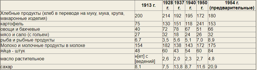 Изменение структуры и уровня питания населения за время с 1913 года по 1954 год (на душу в год - килограммов). Источник -  «Большая советская энциклопедия», 1977 года выпуска. Том 24, часть II.