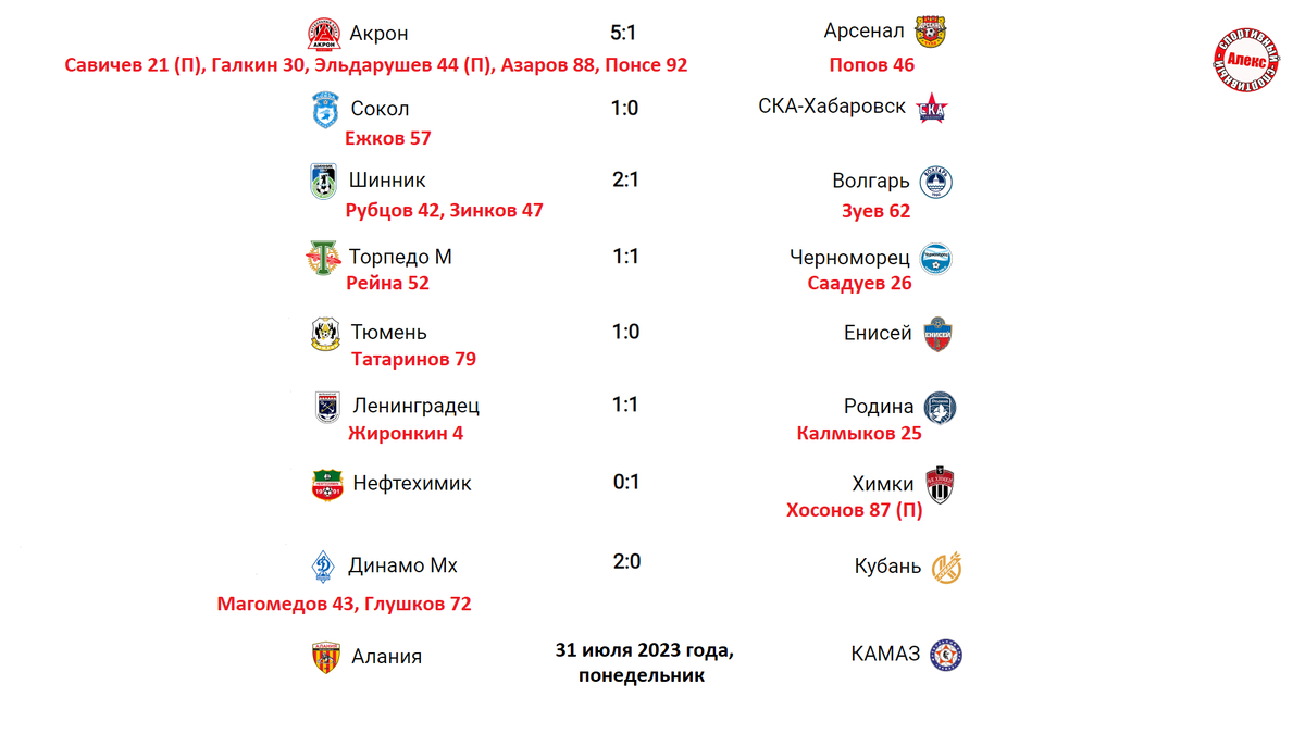 Футбол России. ФНЛ. 3 тур. Результаты. Расписание. Таблица. | Алекс  Спортивный * Футбол | Дзен