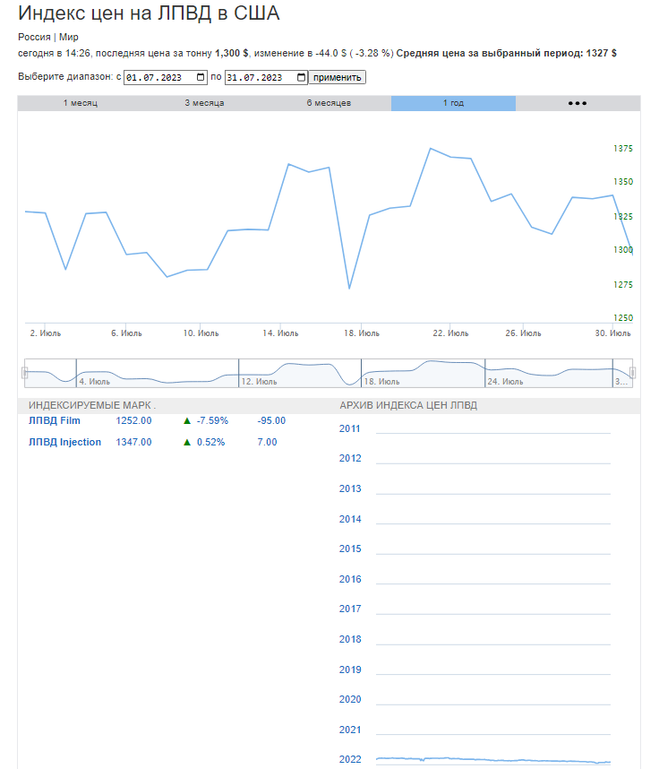График цен на ЛПВД за июль 2023 в США