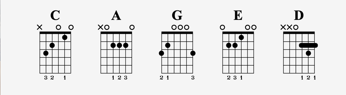 Аккорды в открытой позиции. 