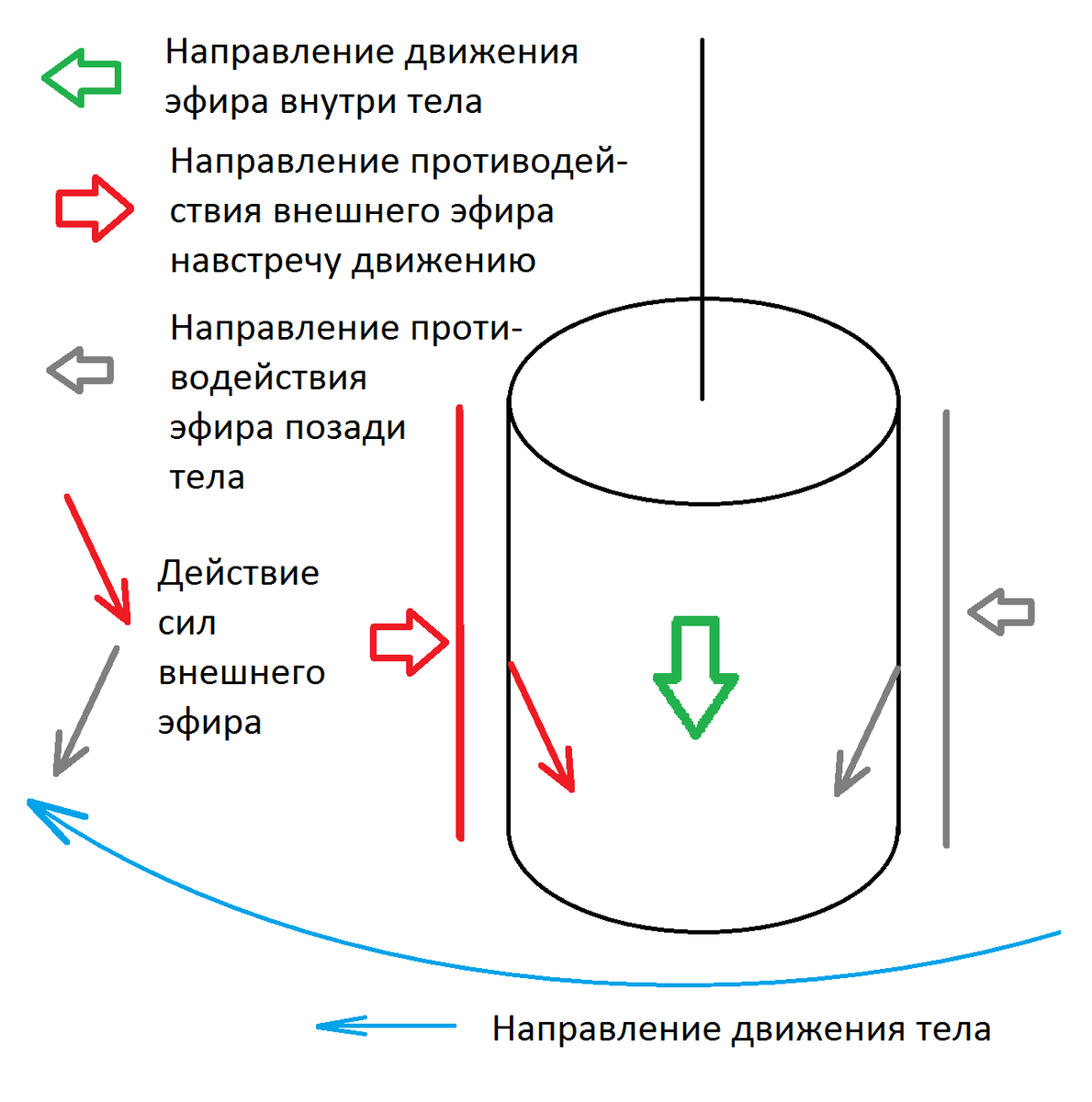 Рисунок 2. Тело привязано к оси вращения. Движение центростремительное.