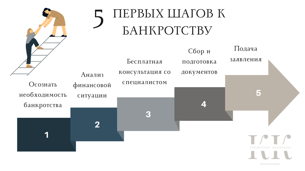 5 Первых шагов к банкротству. Бюро "Кредитные Каникулы"