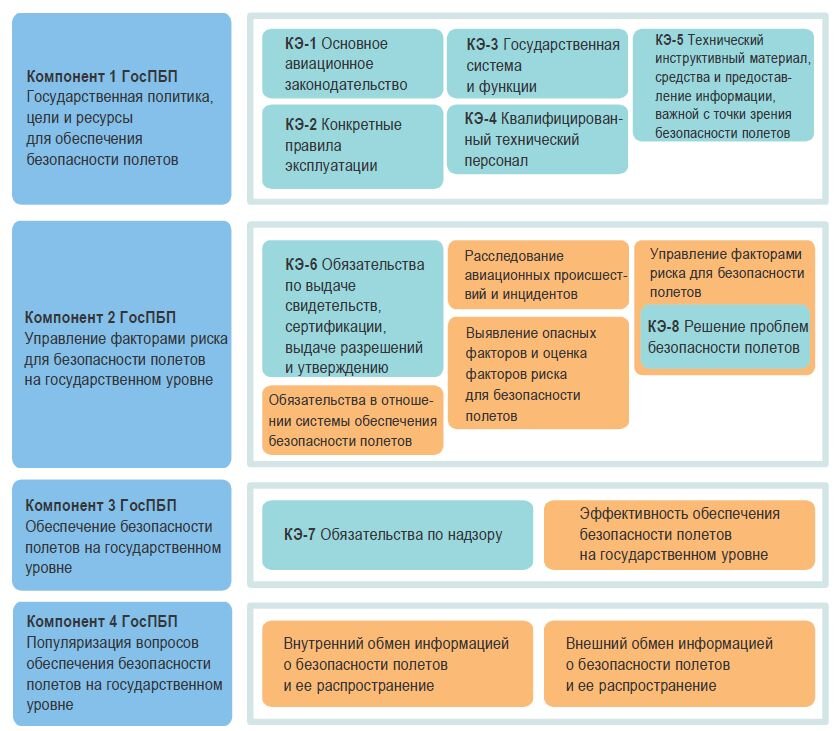 Рис. 8-1 Объединенная государственная программа по безопасности полетов (Doc 9859 ICAO)