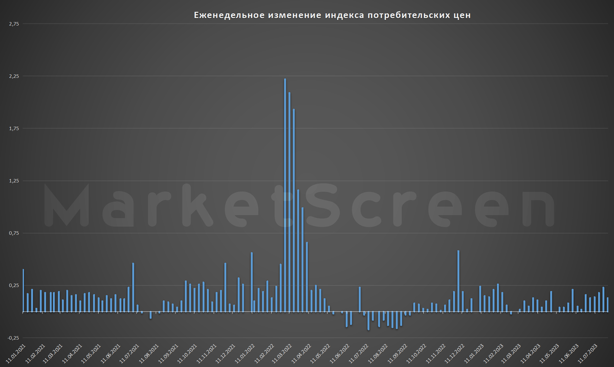 Доброе утро, всем привет!Четверг, а значит данные по инфляции в родной странеНа неделе с 25 по 31 июля 2023 г. на потребительском рынке инфляция замедлилась до 0,13% (после 0,23% неделей раньше).-2