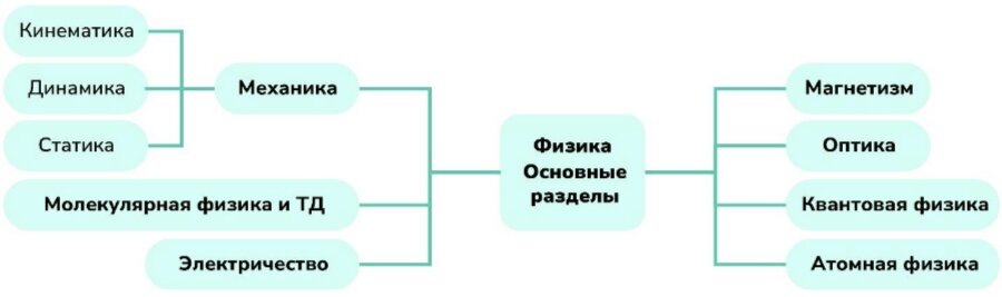 Кинематика — первое, что мы видим: пешеходы идут, машины едут. Смотрим на спидометр, играем в гонки на компе. Где расположена кинематика в курсе физики?-2