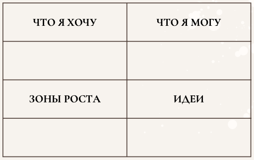 Вам нужно заполнить эту таблицу В левом верхнем секторе перечислите все, к чему лежит душа, начиная с ваших детских увлечений и заканчивая современными желаниями  
 
В верхнем правом секторе перечислите свои сильные стороны  
 
В нижнем левом секторе нужно указать зоны роста. Подумайте, чего вам не хватает, чтобы сделать "рывок". Возможно имеет смысл подтянуть английский язык, а может быть стоит разобраться с тайм-менеджментом.  
 
Когда вы заполните эти три сектора останется последний правый нижний угол таблицы. Здесь должны пересечься данные из всех трёх уже заполненных вами граф. Именно здесь рождаются варианты вашей самореализации.Упражнение "Перекресток"📷
