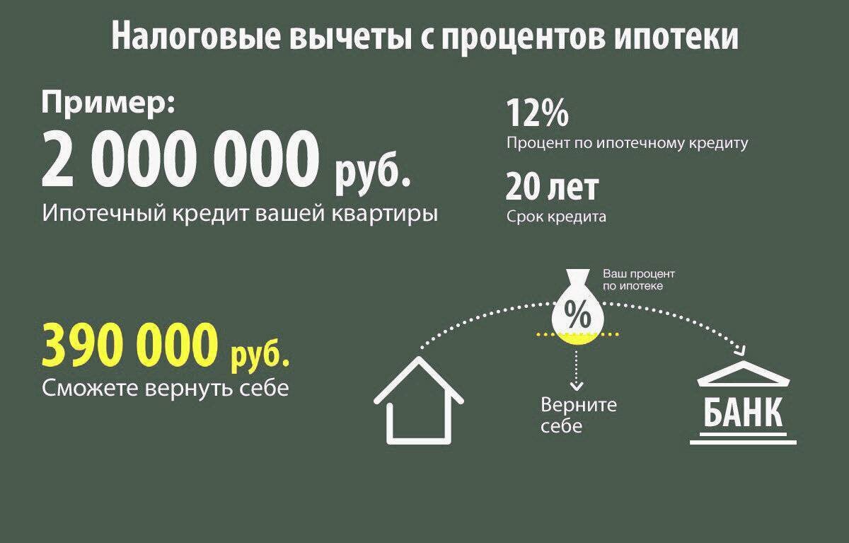 Как, в каком размере можно получить налоговый вычет на проценты по ипотеке  при покупке жилья | Обыкновенная недвижимость | Дзен