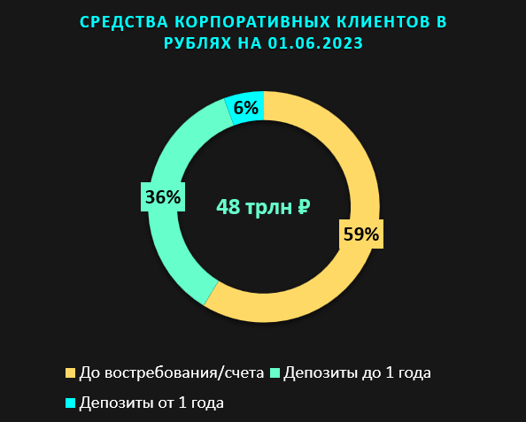 Структура рублевых средств корпоративных клиентов на 01.06.2023