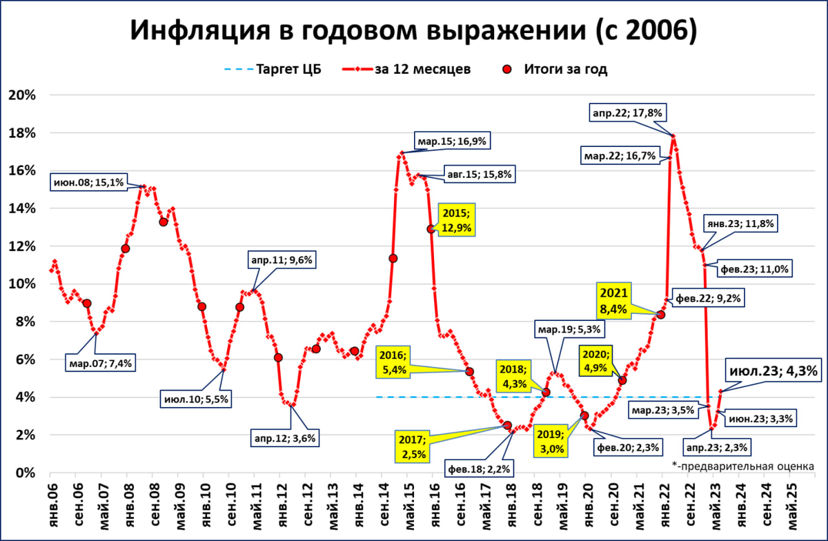 График 2 2 2021 год Инфляция в июле и перспективы на год Сергей Блинов Дзен