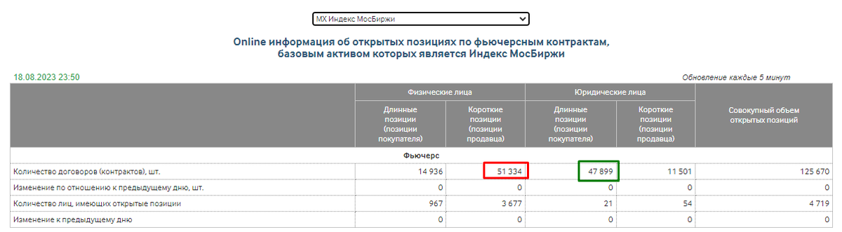 Результаты цб сегодня заседание ставка. Открытые позиции Мосбиржа. Количество шортов на Московской бирже. Открытые позиции по фьючерсам на Байбит.