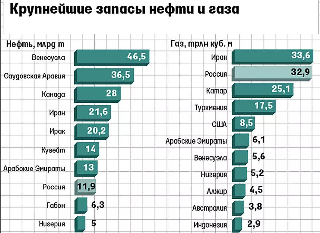 Количество нефти. Где больше всего нефти в мире по странам. Запасы нефти и газа в мире по странам. Запасы нефти в мире по странам. Добыча и запасы нефти по странам 2020.