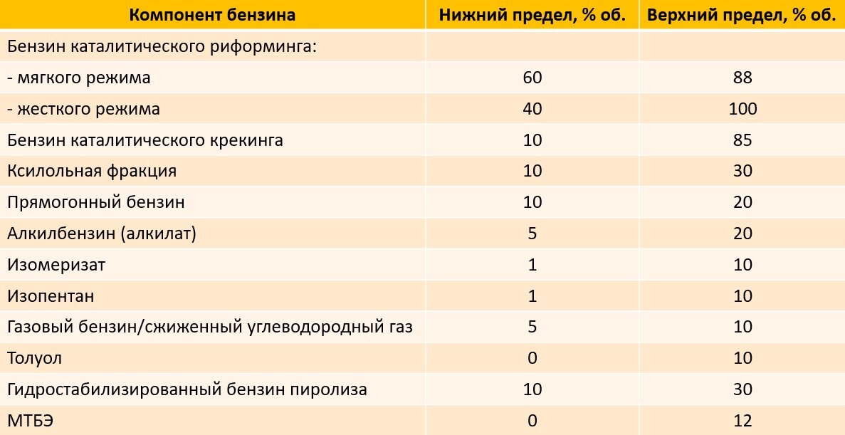 Компонентный состав АИ-92-К5