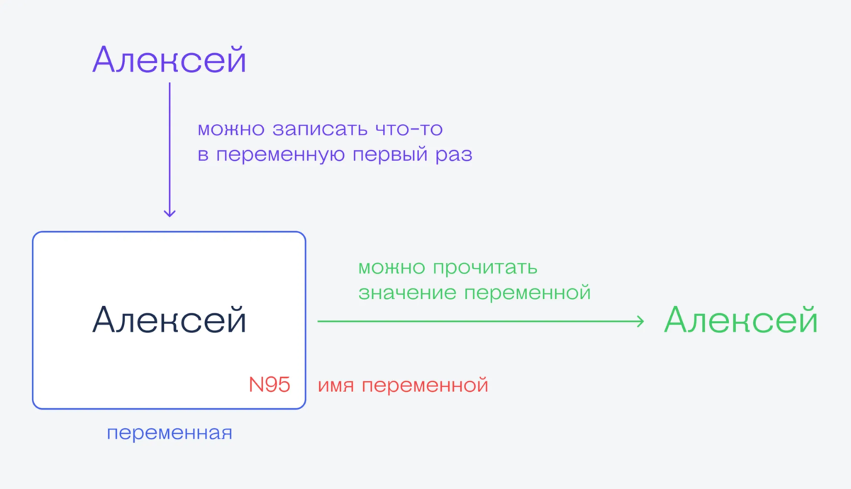 Что такое переменная | Журнал «Код» | Дзен