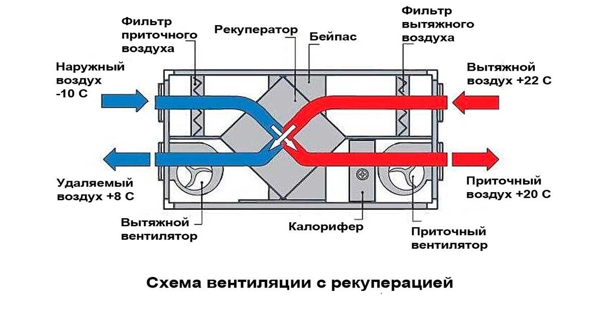 Система вентиляции в кирпичном доме