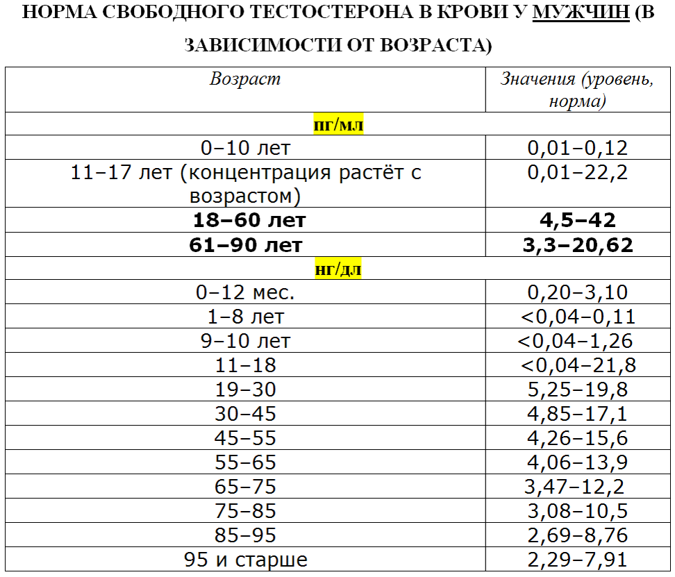Норма тестостерона в 30 лет. Уровень тестостерона у мужчин норма таблица по возрасту. Тестостерон график от возраста. Нормы тестостерона у мужчин по возрастам. Тестостерон нг/мл у мужчин по возрасту таблица.