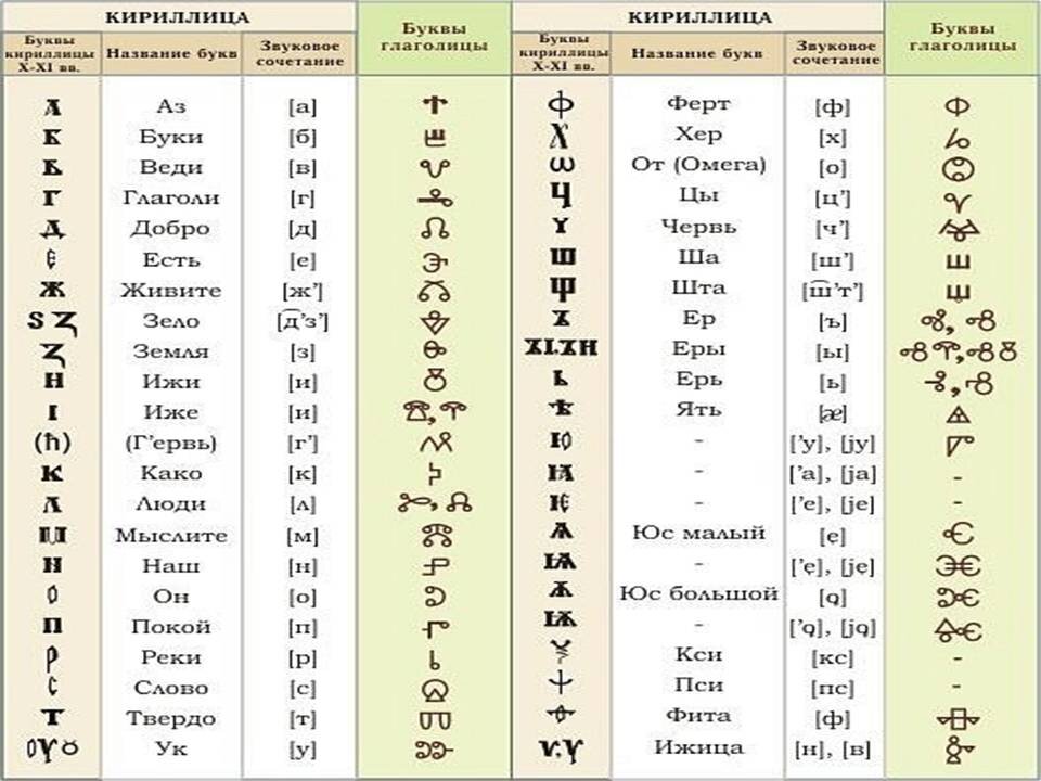 Старославянский алфавит