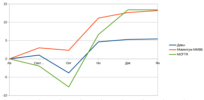  Результаты стратегий