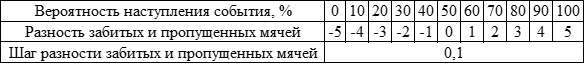 Например, при вероятности для хозяев от 46% до 54% разность забитых и пропущенных мячей - 0, при вероятности для хозяев 36%-45% и 55%-64% разность забитых и пропущенных мячей - 1 и т.д.