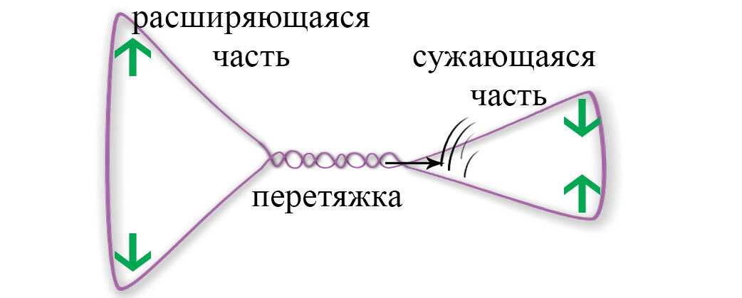 Принцип действия нити для выщипывания бровей. Центральная перетяжка в реальности значительно меньше, чем на рисунке.