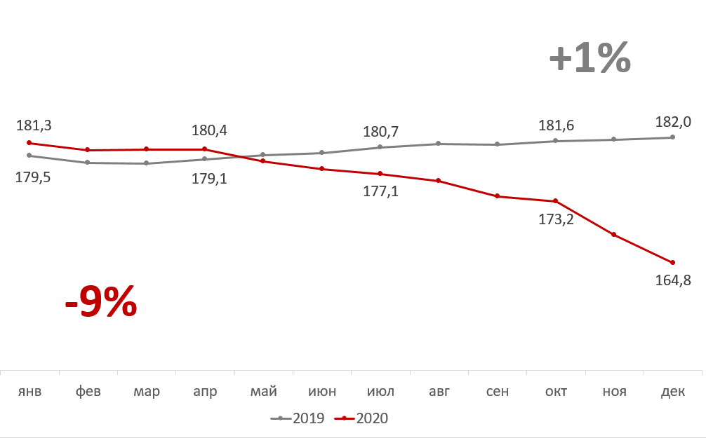 Динамика численности предприятий в Новосибирской области за 2019 и 2020 годы (тысяч штук)